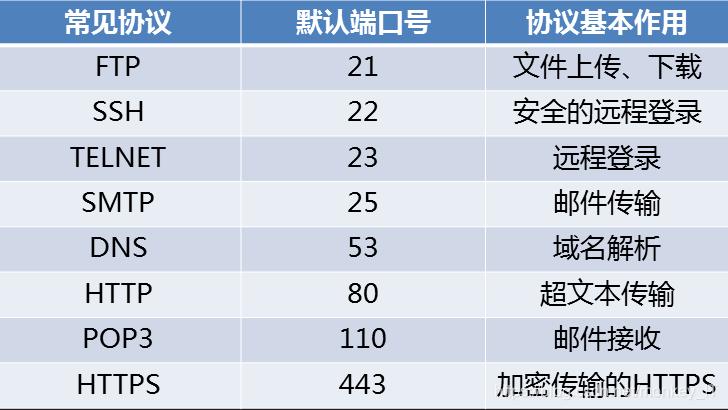端口号